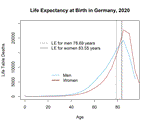Period life expectancy in Germany