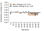 Decrease in Life Expectancy in Germany in 2020: Men from Eastern Germany Most Affected 