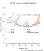 Das Mortalitätsgeschehen während der COVID-19-Pandemie in Deutschland und anderen europäischen Ländern